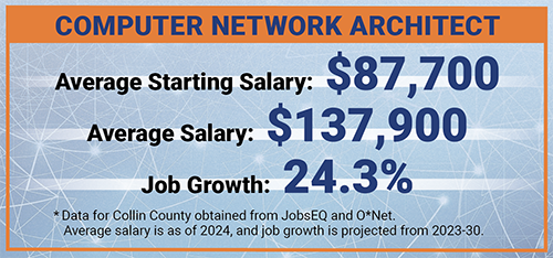 Computer networking graphic - Average Starting Salary: $87,700; Average Salary: $137,900; Job Growth: 24.3%